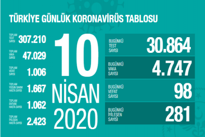 Sağlık Bakanlığı 10 Nisan verilerine göre; Korona Covid_19'dan 1.006 kişi öldü