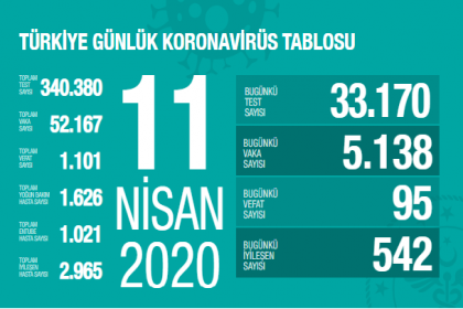 Sağlık Bakanlığı 11 Nisan verilerine göre; Korona Covid_19'dan 1.101 kişi öldü