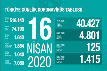 Sağlık Bakanlığı 16 Nisan Türkiye güncel verilerine göre; Korona Covid_19'dan 1.643 kişi öldü