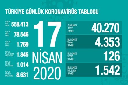 Sağlık Bakanlığı 17 Nisan Türkiye güncel verilerine göre; Korona Covid_19'dan 1.769 kişi öldü