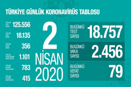 Sağlık Bakanlığı 2 Nisan korona virüs verilerini paylaştı; "günlük yapılan 18.757 testin 2.456 pozitif, toplam 18.135 hasta, bugün 79, toplamda 356 kişi hayatını kaybetti"