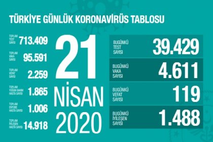 Sağlık Bakanlığı 21 Nisan Türkiye güncel verilerine göre; Korona Covid_19'dan 2.259 kişi öldü