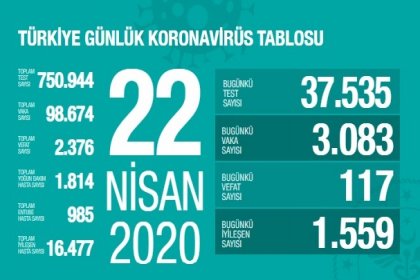 Sağlık Bakanlığı 22 Nisan Türkiye güncel verilerine göre; Korona Covid_19'dan 2.376 kişi öldü