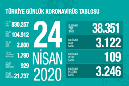 Sağlık Bakanlığı 24 Nisan Türkiye güncel verilerine göre; Korona Covid_19'dan 2.600 kişi öldü