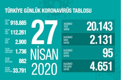 Sağlık Bakanlığı 27 Nisan Türkiye güncel verilerine göre; Korona Covid_19'dan 2.900 kişi öldü