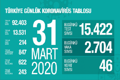 Sağlık Bakanlığı 31 Mart korona virüs verilerini paylaştı; "günlük yapılan 15.422 testin 2.704 pozitif, toplam 13.531 hasta, bugün 46, toplamda 214 kişi hayatını kaybetti"