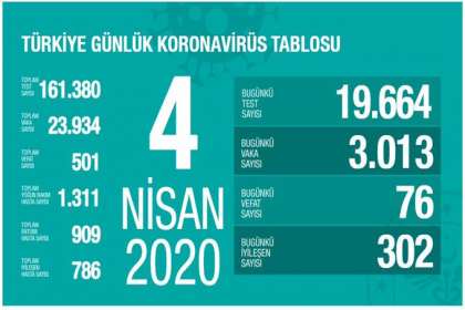 Sağlık Bakanlığı 4 Nisan verilerine göre; Korona'dan 501 kişi öldü