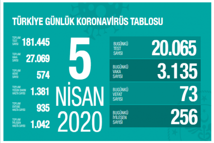 Sağlık Bakanlığı 5 Nisan verilerine göre; Korona Covid_19'dan 574 kişi öldü