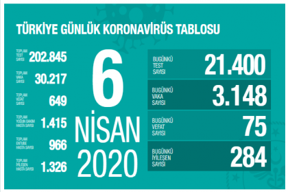 Sağlık Bakanlığı 6 Nisan verilerine göre; Korona Covid_19'dan 649 kişi öldü