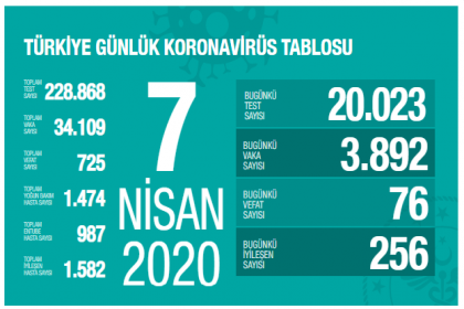 Sağlık Bakanlığı 7 Nisan verilerine göre; Korona Covid_19'dan 725 kişi öldü