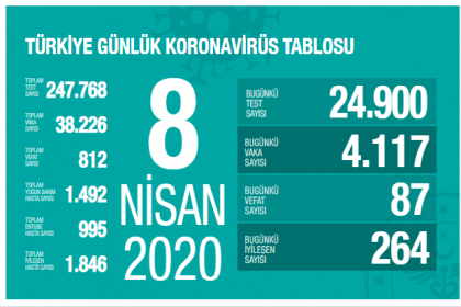 Sağlık Bakanlığı 8 Nisan verilerine göre; Korona Covid_19'dan 812 kişi öldü