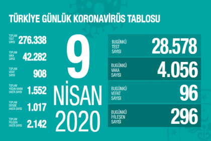 Sağlık Bakanlığı 9 Nisan verilerine göre; Korona Covid_19'dan 908 kişi öldü