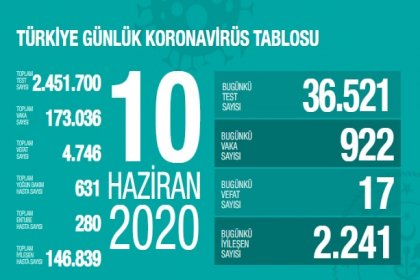 Türkiye'de 10 Haziran'da Covid_19'dan 17 toplamda 4.746 kişi öldü