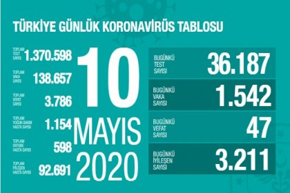 Türkiye'de 10 Mayıs'ta Covid_19'dan 47 toplamda 3.786 kişi öldü