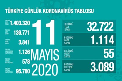 Türkiye'de 11 Mayıs'ta Covid_19'dan 55 toplamda 3.841 kişi öldü