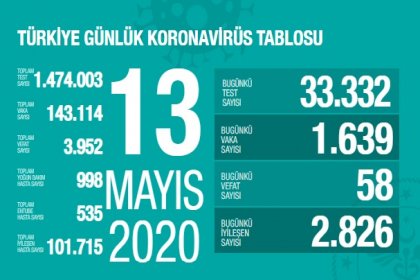 Türkiye'de 13 Mayıs'ta Covid_19'dan 58 toplamda 3.952 kişi öldü