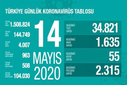 Türkiye'de 14 Mayıs'ta Covid_19'dan 55 toplamda 4.007 kişi öldü