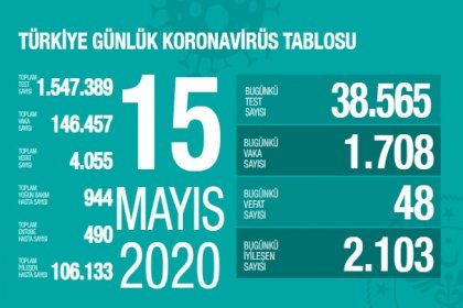 Türkiye'de 15 Mayıs'ta Covid_19'dan 48 toplamda 4.055 kişi öldü