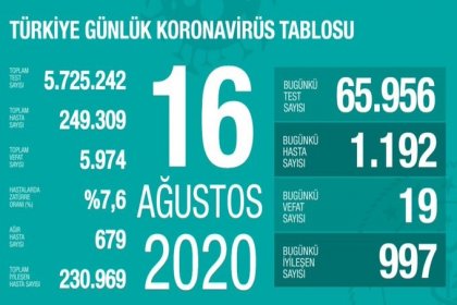 Türkiye'de 16 Ağustos'da Covid_19'dan 19 toplamda 5.974 kişi öldü