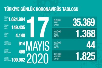 Türkiye'de 17 Mayıs'ta Covid_19'dan 44 toplamda 4.140 kişi öldü