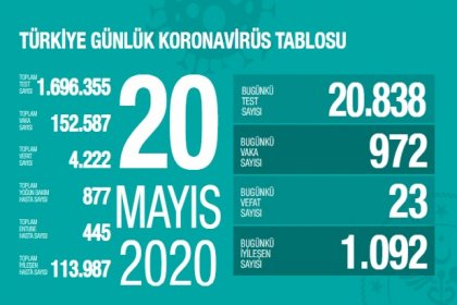 Türkiye'de 20 Mayıs'ta Covid_19'dan 23 toplamda 4.222 kişi öldü