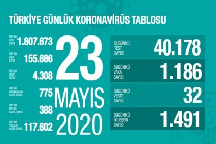 Türkiye'de 23 Mayıs'ta Covid_19'dan 32 toplamda 4.308 kişi öldü