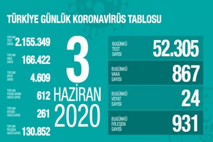 Türkiye'de 3 Haziran'da Covid_19'dan 24 toplamda 4.609 kişi öldü