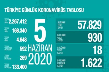 Türkiye'de 5 Haziran'da Covid_19'dan 18 toplamda 4.648 kişi öldü