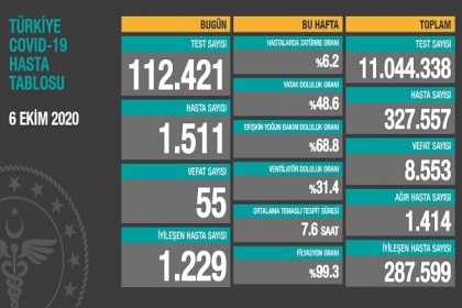 Türkiye'de 6 Ekim'de Covid_19'dan 55 toplamda 8.553 kişi öldü