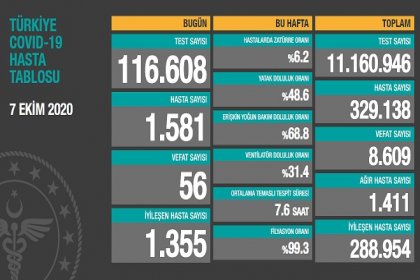 Türkiye'de 7 Ekim'de Covid_19'dan 56 toplamda 8.609 kişi öldü