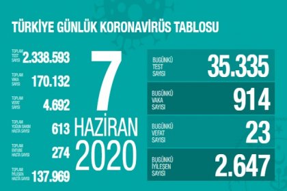 Türkiye'de 7 Haziran'da Covid_19'dan 23 toplamda 4.692 kişi öldü