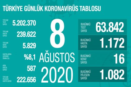 Türkiye'de 8 Ağustos'da Covid_19'dan 16 toplamda 5.829 kişi öldü