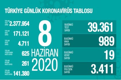 Türkiye'de 8 Haziran'da Covid_19'dan 19 toplamda 4.711 kişi öldü