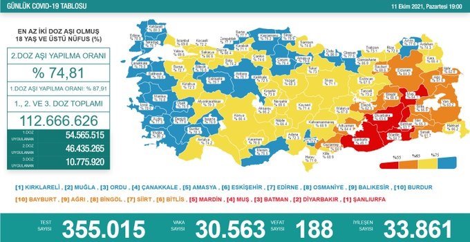 Covid-19, Türkiye'de 11 Ekim'de 188 toplamda 66.303 can aldı