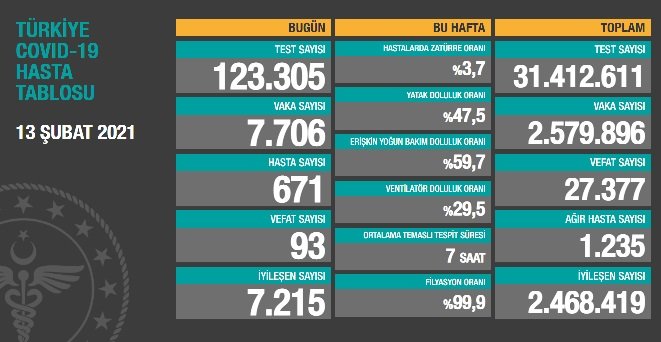 Covid_19, Türkiye'de 13 Şubat'ta 93 toplamda 27.377 can aldı