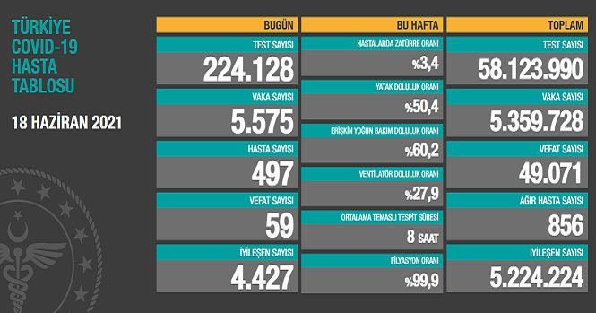 Covid_19, Türkiye'de 18 Haziran'da 59 toplamda 49.071 can aldı