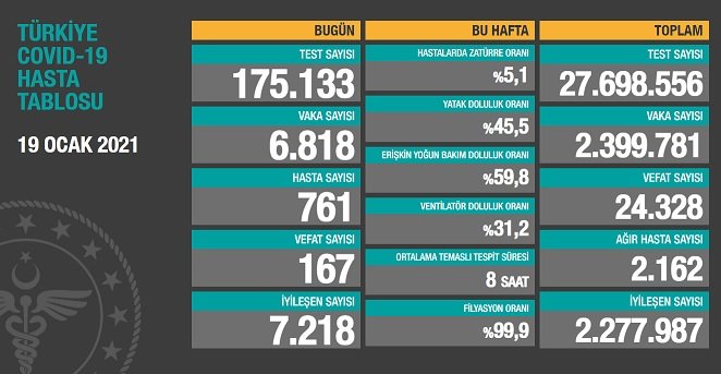 Covid_19, Türkiye'de 19 Ocak'ta 167 toplamda 24.328 can aldı