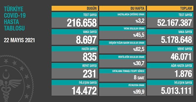 Covid_19, Türkiye'de 22 Mayıs'ta 231 toplamda 46.071 can aldı