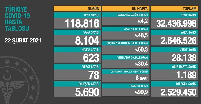 Covid_19, Türkiye'de 22 Şubat'ta 78 toplamda 28.138 can aldı