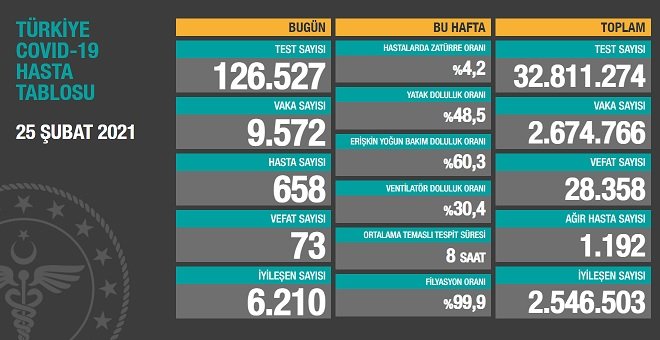 Covid_19, Türkiye'de 25 Şubat'ta 73 toplamda 28.358 can aldı