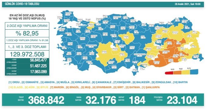 Covid-19, Türkiye'de 28 Aralık'ta 184 toplamda 81.793 can aldı