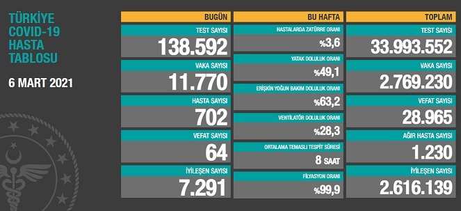 Covid_19, Türkiye'de 6 Mart'ta 64 toplamda 28.965 can aldı