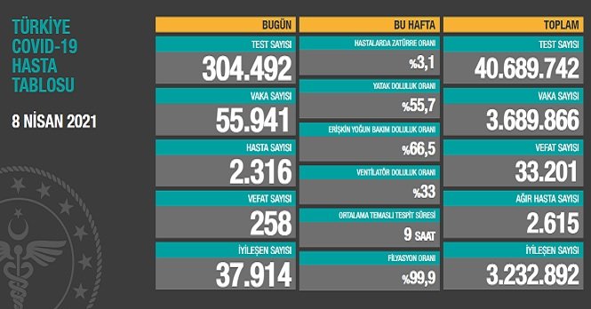 Covid_19, Türkiye'de 8 Nisan'da 258 toplamda 33.201 can aldı