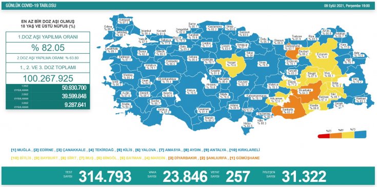 Covid_19, Türkiye'de 9 Eylül'de 257 toplamda 59.165 can aldı