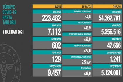 Covid_19, Türkiye'de 1 Haziran'da 129 toplamda 47.656 can aldı