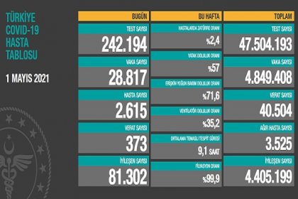 Covid_19, Türkiye'de 1 Mayıs'ta 373 toplamda 40.504 can aldı