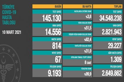 Covid_19, Türkiye'de 10 Mart'ta 67 toplamda 29.227 can aldı