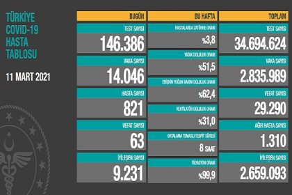 Covid_19, Türkiye'de 11 Mart'ta 63 toplamda 29.290 can aldı