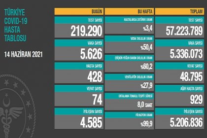 Covid_19, Türkiye'de 14 Haziran'da 74 toplamda 48.795 can aldı