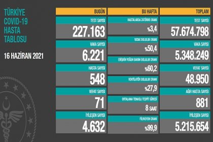 Covid_19, Türkiye'de 16 Haziran'da 71 toplamda 48.950 can aldı